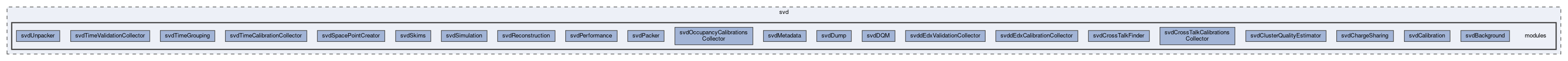 svd/modules