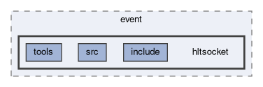 daq/rfarm/event/hltsocket