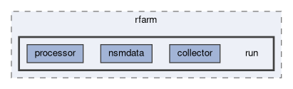 daq/rfarm/run