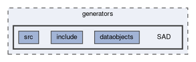 generators/SAD
