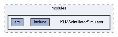 klm/modules/KLMScintillatorSimulator
