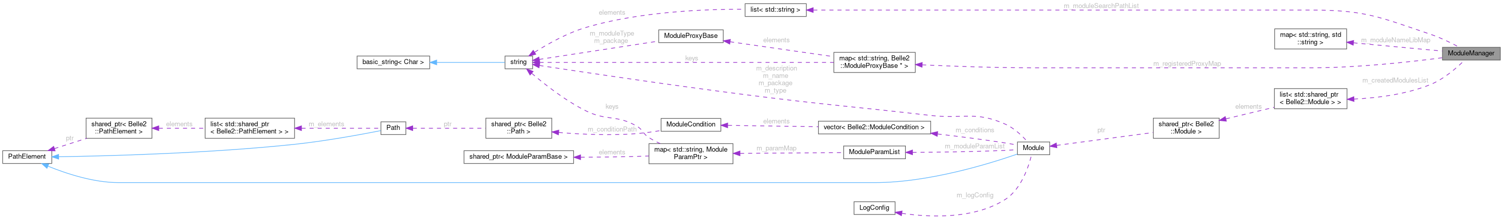 Collaboration graph