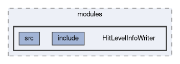 cdc/modules/HitLevelInfoWriter