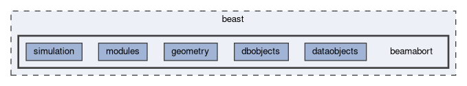 beast/beamabort