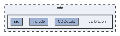 cdc/calibration