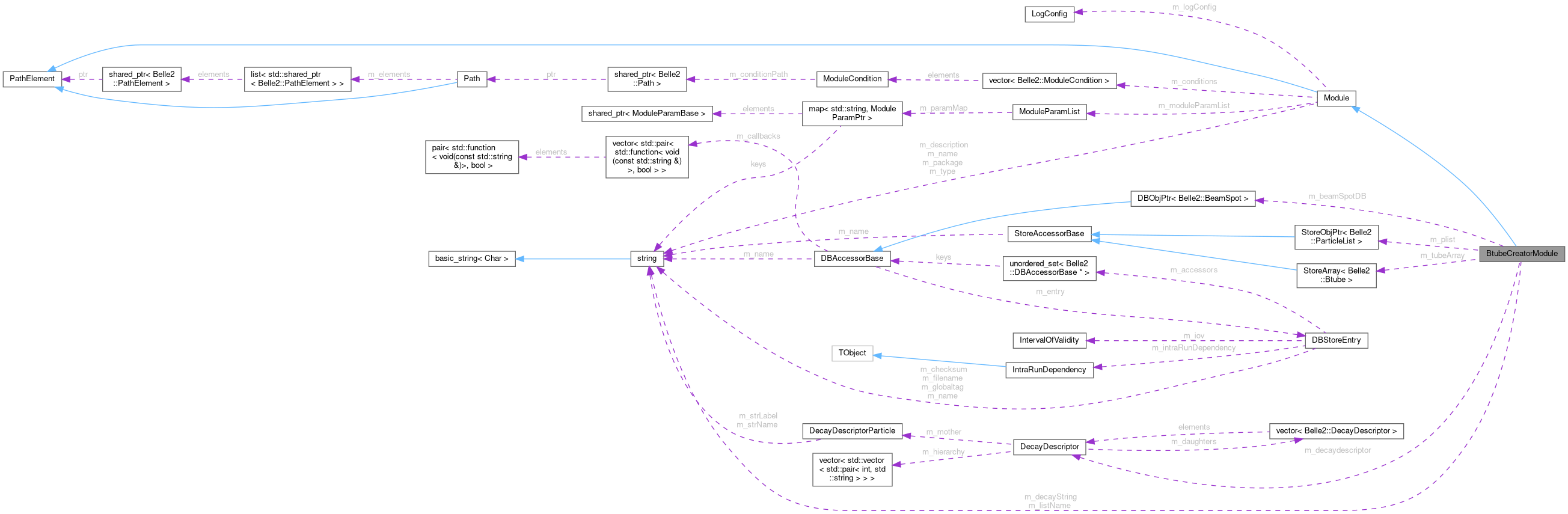 Collaboration graph