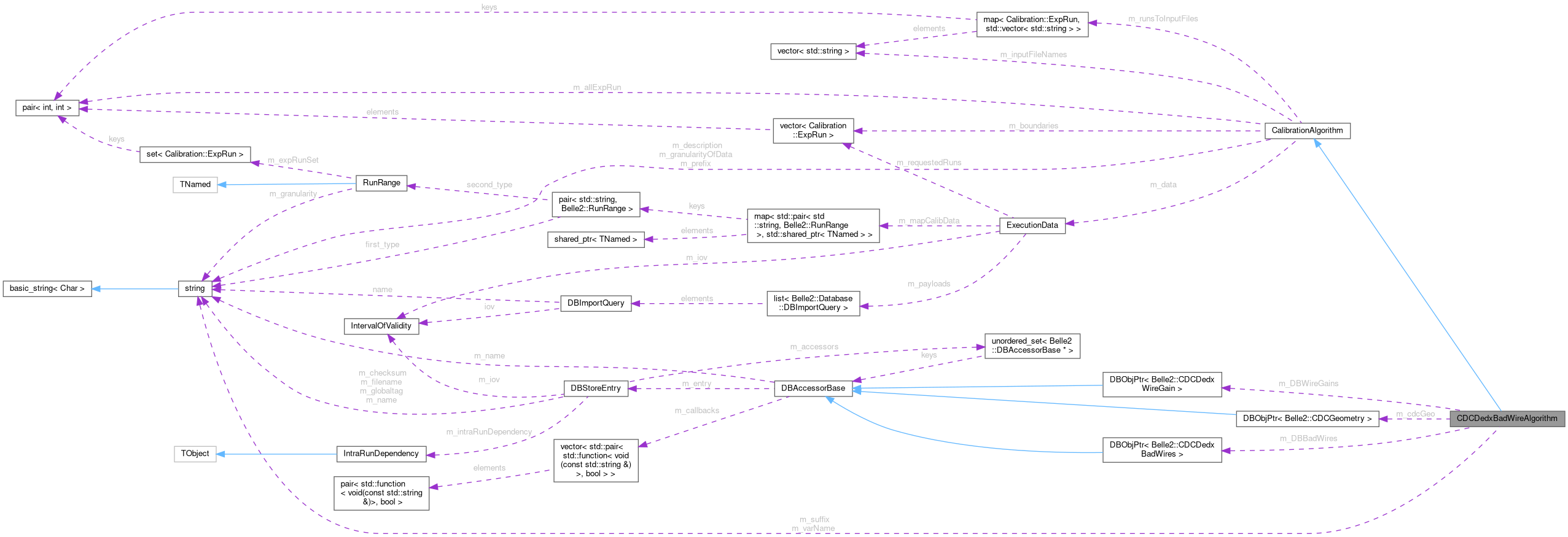 Collaboration graph