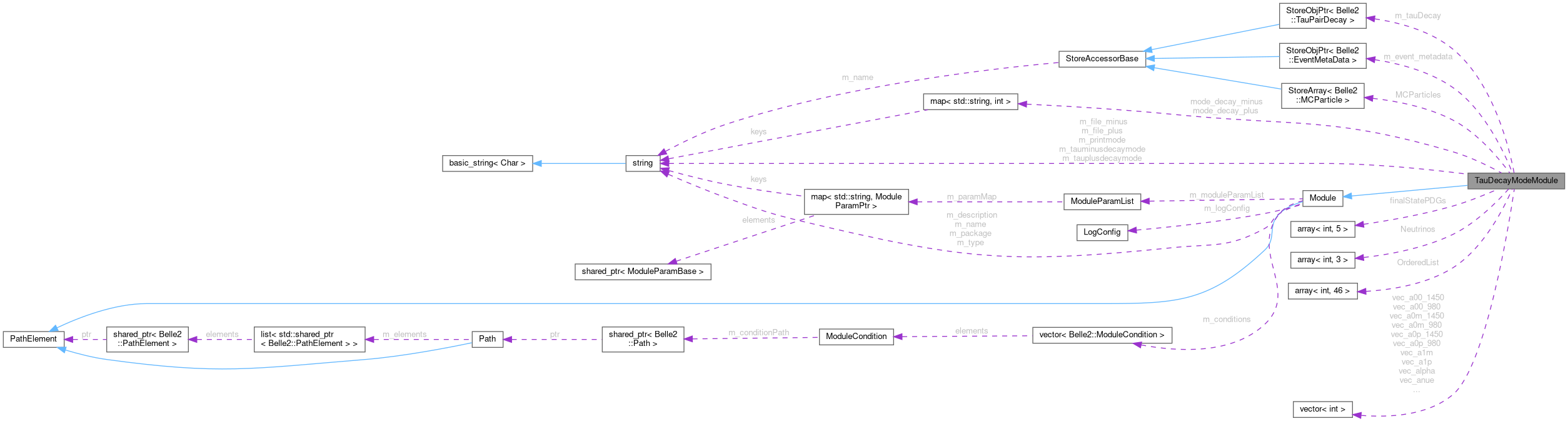 Collaboration graph