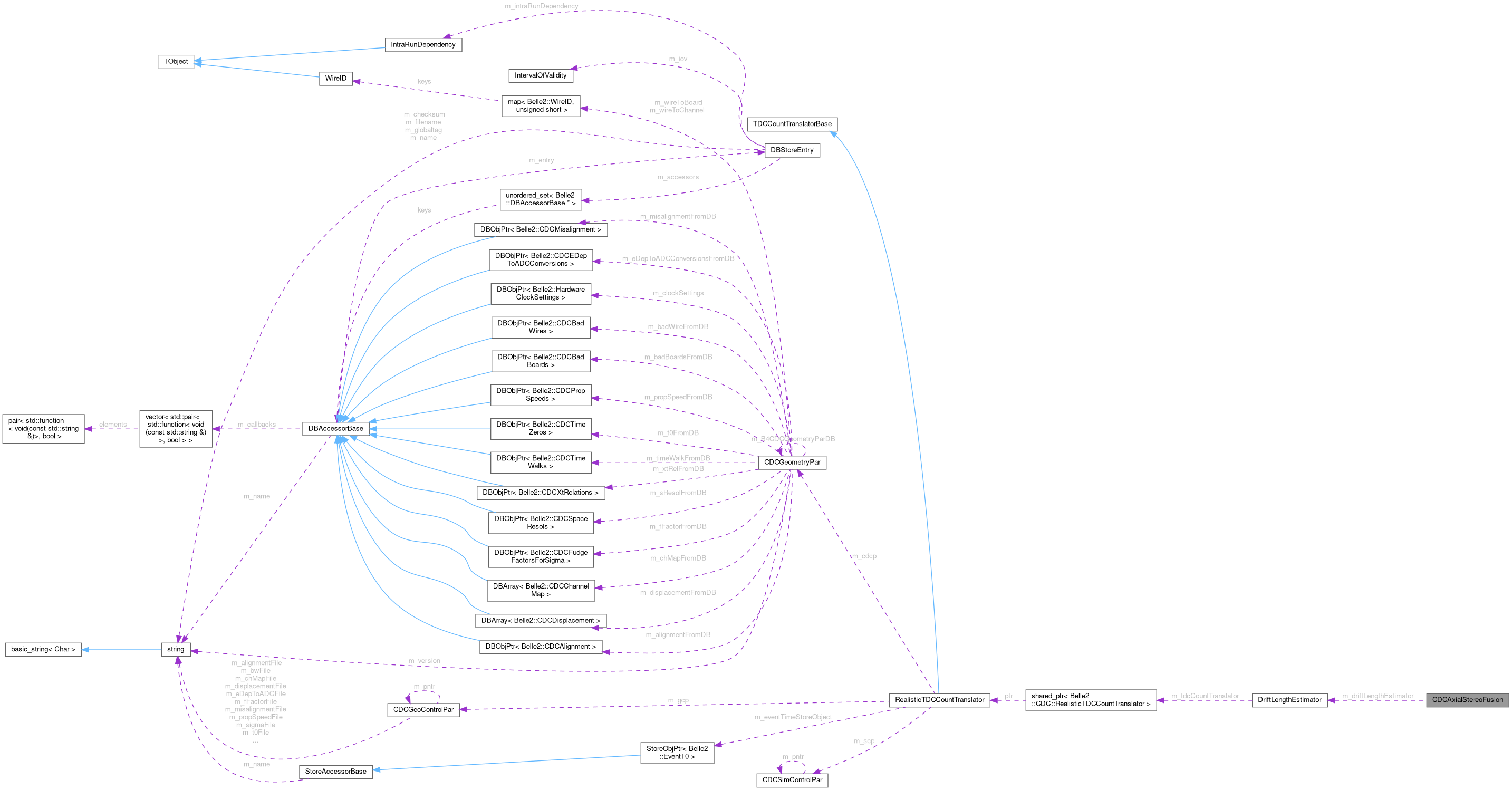 Collaboration graph
