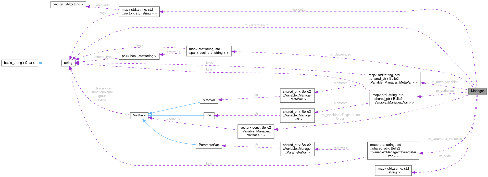 Collaboration graph
