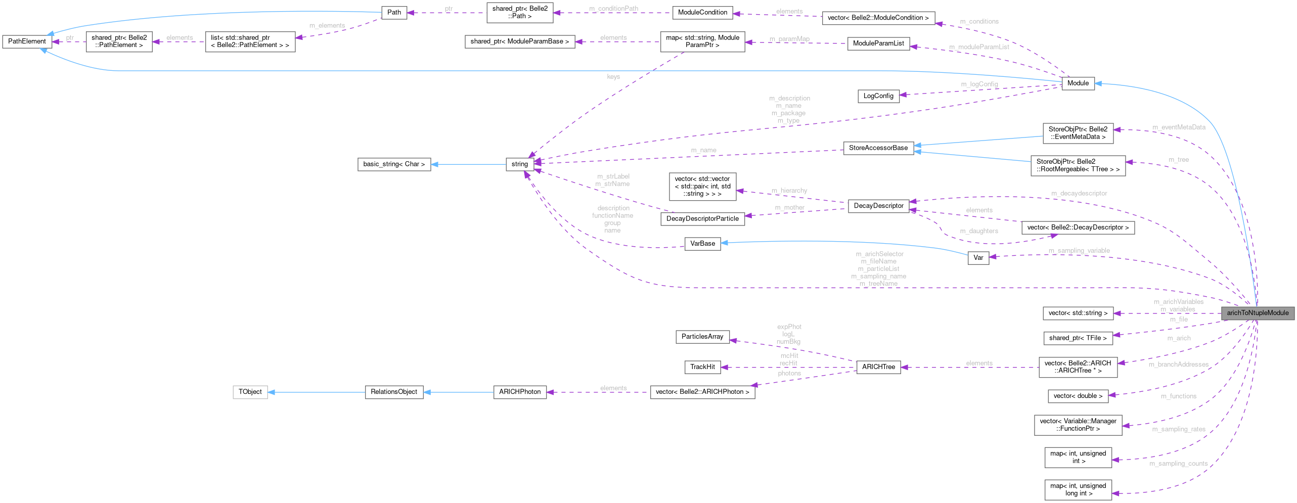 Collaboration graph