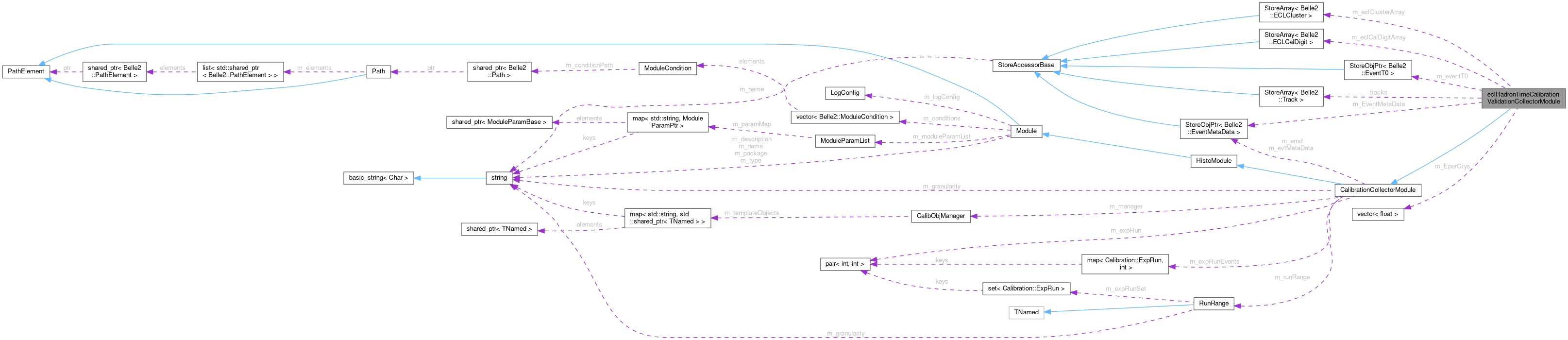 Collaboration graph