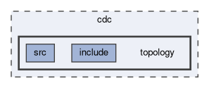 cdc/topology