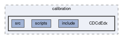 cdc/calibration/CDCdEdx