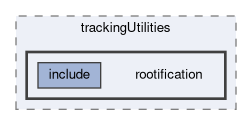 tracking/trackingUtilities/rootification