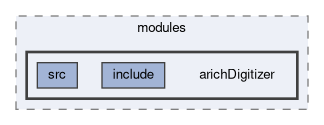 arich/modules/arichDigitizer