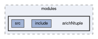 arich/modules/arichNtuple