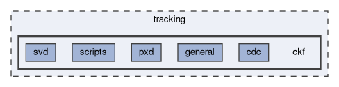 tracking/ckf