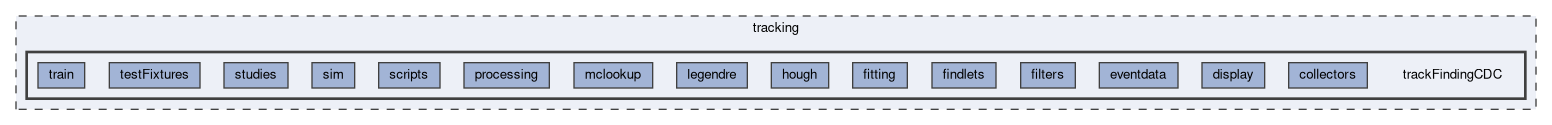 tracking/trackFindingCDC
