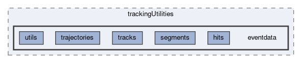 tracking/trackingUtilities/eventdata