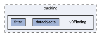 tracking/v0Finding