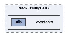 tracking/trackFindingCDC/eventdata