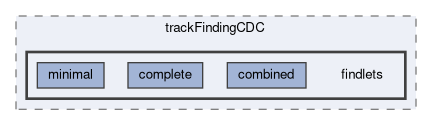 tracking/trackFindingCDC/findlets
