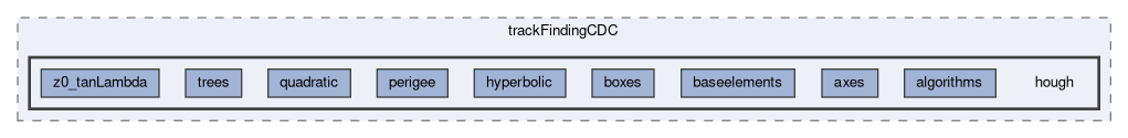 tracking/trackFindingCDC/hough