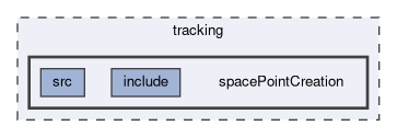 tracking/spacePointCreation