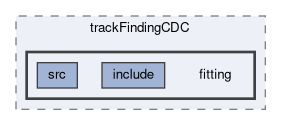 tracking/trackFindingCDC/fitting