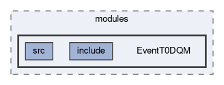 reconstruction/modules/EventT0DQM