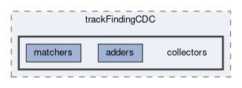 tracking/trackFindingCDC/collectors