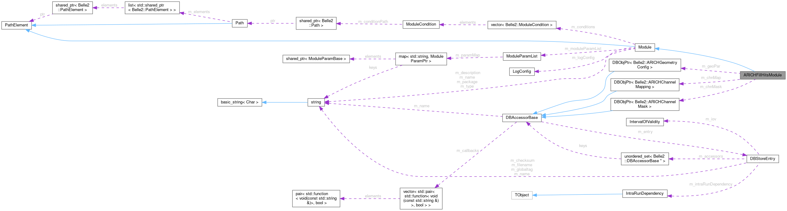 Collaboration graph