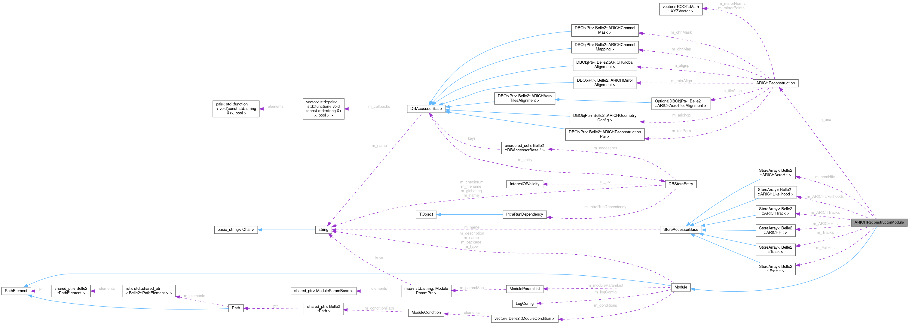Collaboration graph