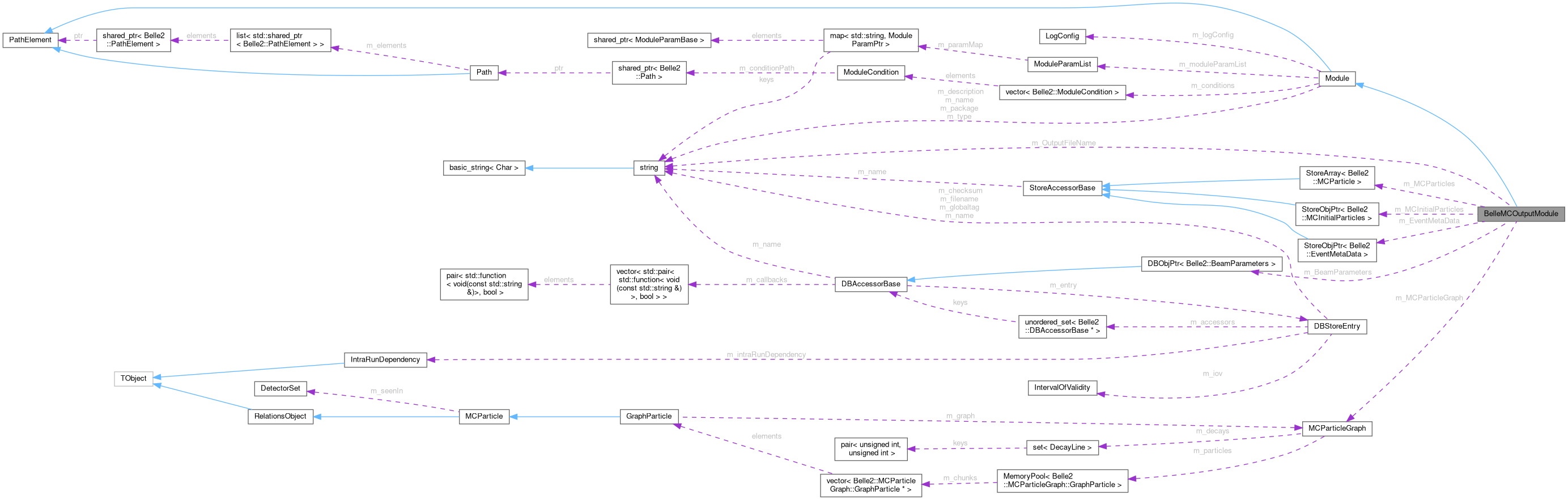 Collaboration graph