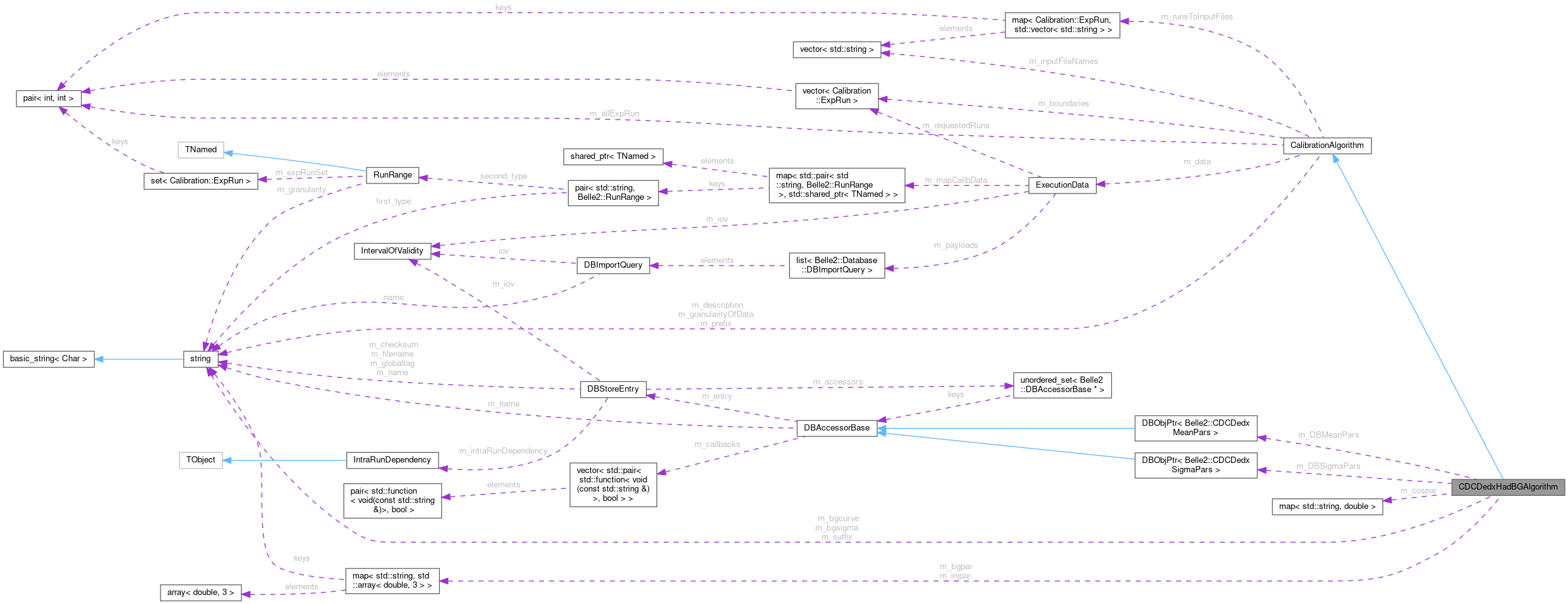 Collaboration graph