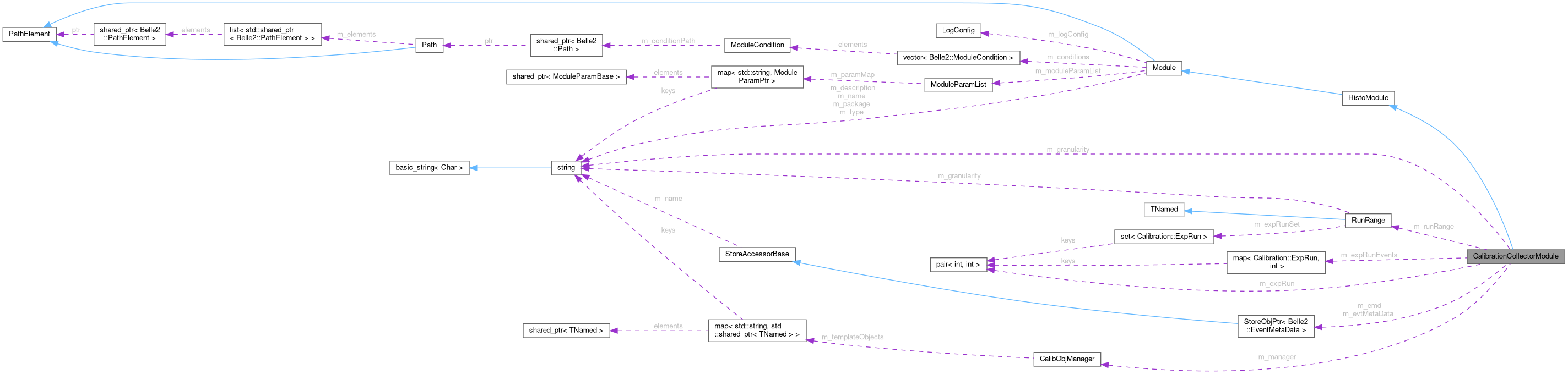 Collaboration graph