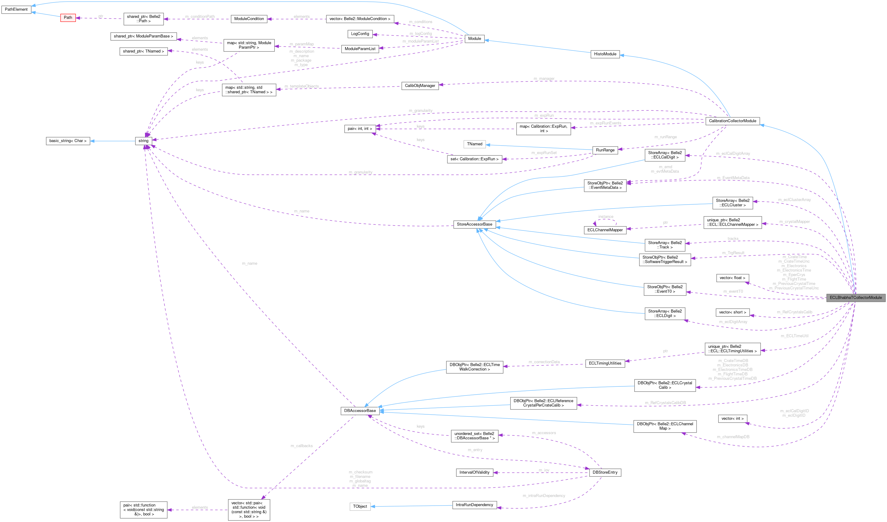 Collaboration graph