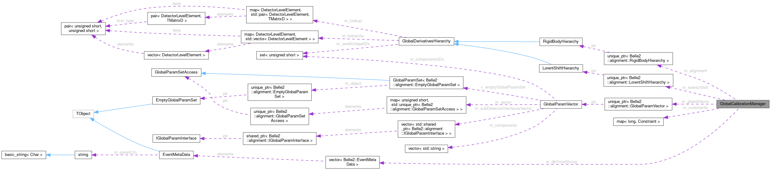 Collaboration graph