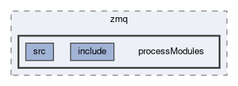 framework/pcore/zmq/processModules