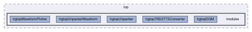 trg/top/modules