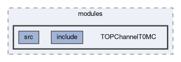 top/modules/TOPChannelT0MC