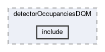 reconstruction/modules/detectorOccupanciesDQM/include