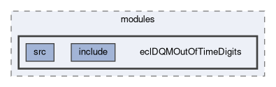 ecl/modules/eclDQMOutOfTimeDigits