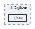 cdc/modules/cdcDigitizer/include