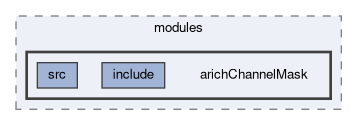 arich/modules/arichChannelMask