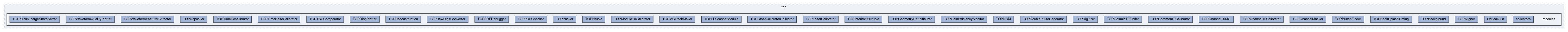 top/modules