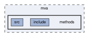 mva/methods