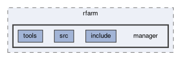 daq/rfarm/manager