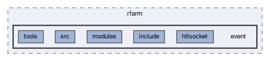 daq/rfarm/event
